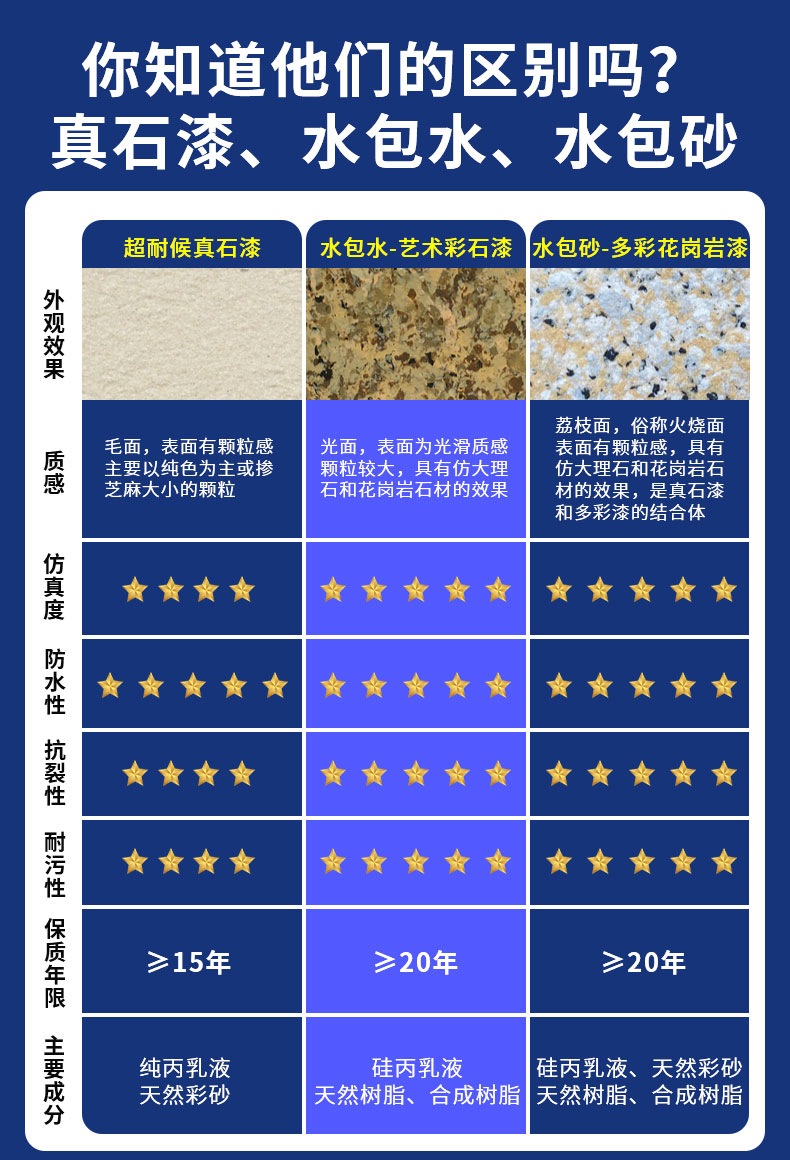 工程應用：真石漆，廣泛用于商業和住宅建筑裝飾